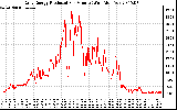 Solar PV/Inverter Performance Daily Energy Production Per Minute