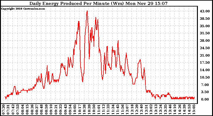 Solar PV/Inverter Performance Daily Energy Production Per Minute