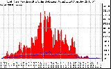 Solar PV/Inverter Performance Grid Power & Solar Radiation