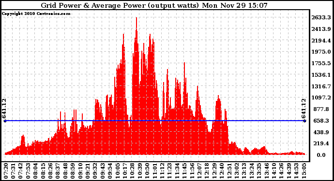 Solar PV/Inverter Performance Inverter Power Output