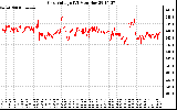 Solar PV/Inverter Performance Grid Voltage