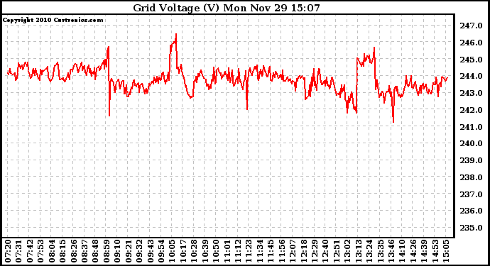 Solar PV/Inverter Performance Grid Voltage