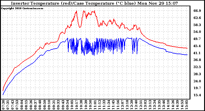 Solar PV/Inverter Performance Inverter Operating Temperature