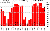 Solar PV/Inverter Performance Monthly Solar Energy Production Value