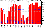 Solar PV/Inverter Performance Monthly Solar Energy Production Value Running Average