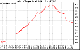 Solar PV/Inverter Performance Outdoor Temperature