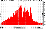 Solar PV/Inverter Performance Solar Radiation & Day Average per Minute