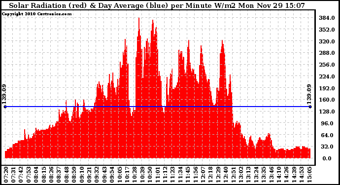 Solar PV/Inverter Performance Solar Radiation & Day Average per Minute