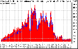 Solar PV/Inverter Performance Solar Radiation & Effective Solar Radiation per Minute