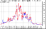 Solar PV/Inverter Performance Photovoltaic Panel Current Output