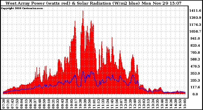 Solar PV/Inverter Performance West Array Power Output & Solar Radiation