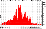 Solar PV/Inverter Performance West Array Actual & Average Power Output