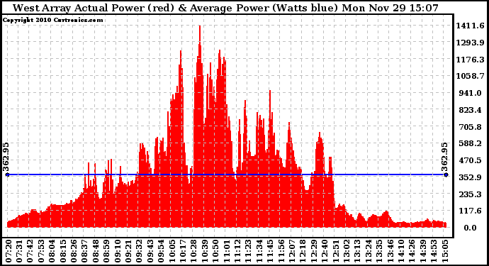 Solar PV/Inverter Performance West Array Actual & Average Power Output