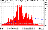 Solar PV/Inverter Performance West Array Actual & Running Average Power Output