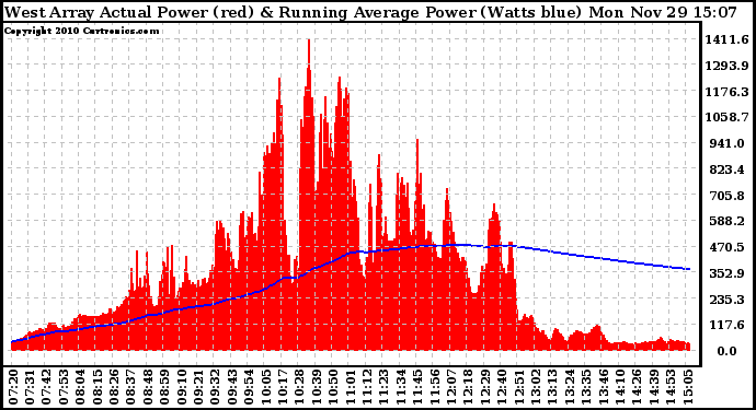 Solar PV/Inverter Performance West Array Actual & Running Average Power Output