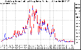 Solar PV/Inverter Performance Photovoltaic Panel Power Output