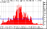 Solar PV/Inverter Performance East Array Actual & Average Power Output