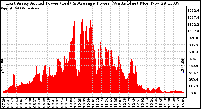 Solar PV/Inverter Performance East Array Actual & Average Power Output