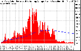 Solar PV/Inverter Performance East Array Actual & Running Average Power Output