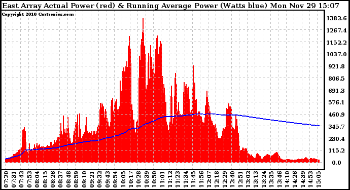 Solar PV/Inverter Performance East Array Actual & Running Average Power Output