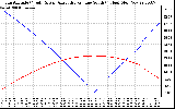 Solar PV/Inverter Performance Sun Altitude Angle & Azimuth Angle