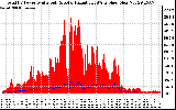 Solar PV/Inverter Performance Total PV Panel Power Output & Solar Radiation