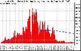 Solar PV/Inverter Performance Total PV Panel & Running Average Power Output