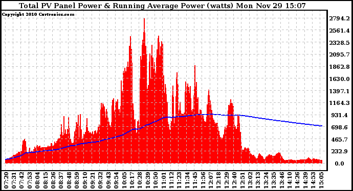 Solar PV/Inverter Performance Total PV Panel & Running Average Power Output