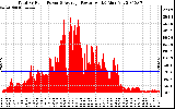 Solar PV/Inverter Performance Total PV Panel Power Output