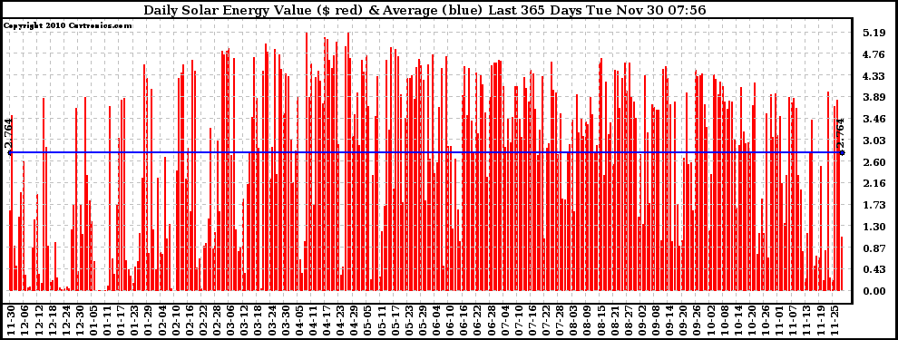 Solar PV/Inverter Performance Daily Solar Energy Production Value Last 365 Days