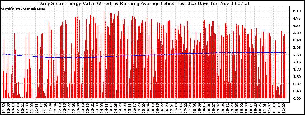 Solar PV/Inverter Performance Daily Solar Energy Production Value Running Average Last 365 Days