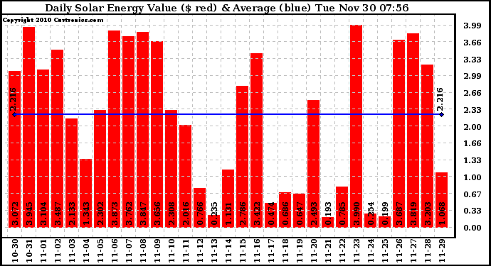 Solar PV/Inverter Performance Daily Solar Energy Production Value