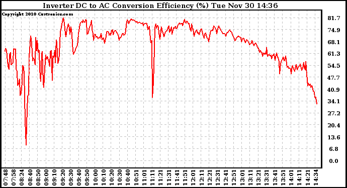 Solar PV/Inverter Performance Inverter DC to AC Conversion Efficiency