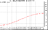 Solar PV/Inverter Performance Daily Energy Production