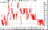 Solar PV/Inverter Performance Daily Energy Production Per Minute