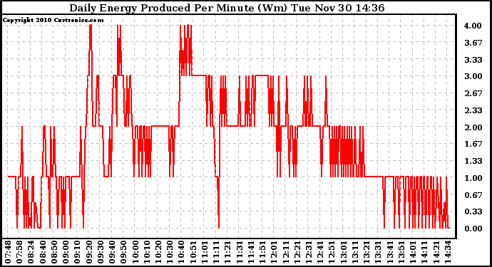 Solar PV/Inverter Performance Daily Energy Production Per Minute