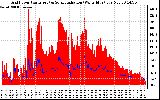 Solar PV/Inverter Performance Grid Power & Solar Radiation