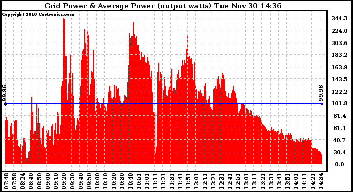 Solar PV/Inverter Performance Inverter Power Output