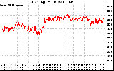 Solar PV/Inverter Performance Grid Voltage