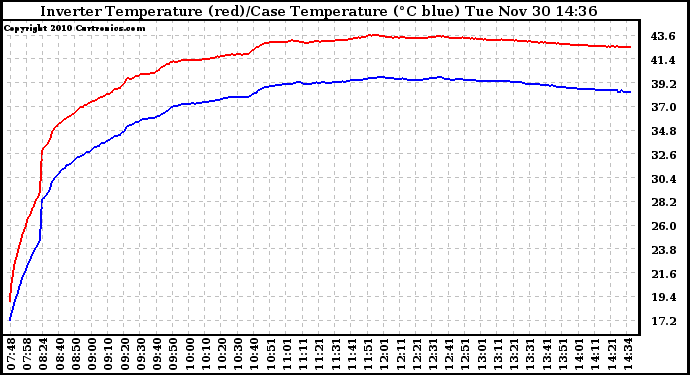 Solar PV/Inverter Performance Inverter Operating Temperature