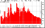 Solar PV/Inverter Performance Solar Radiation & Day Average per Minute