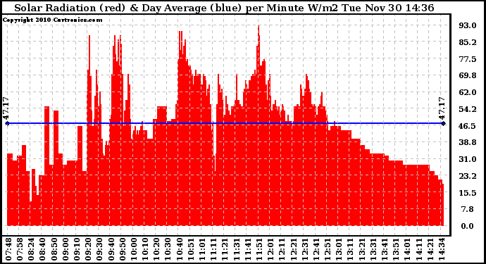 Solar PV/Inverter Performance Solar Radiation & Day Average per Minute