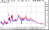 Solar PV/Inverter Performance Photovoltaic Panel Current Output