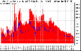 Solar PV/Inverter Performance West Array Power Output & Solar Radiation