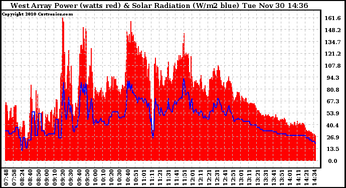 Solar PV/Inverter Performance West Array Power Output & Solar Radiation