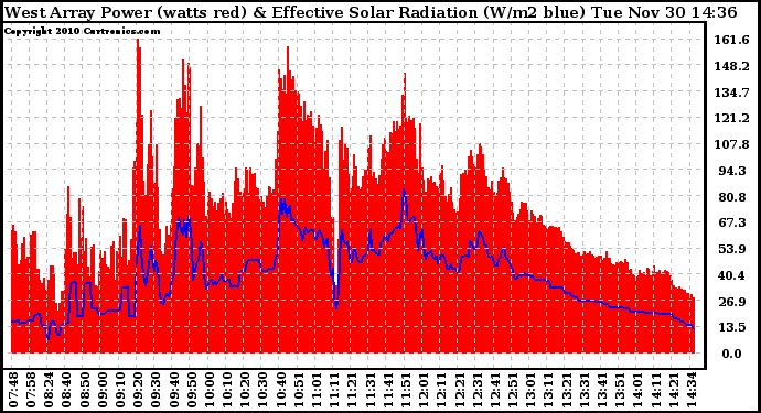 Solar PV/Inverter Performance West Array Power Output & Effective Solar Radiation