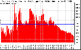 Solar PV/Inverter Performance West Array Actual & Average Power Output