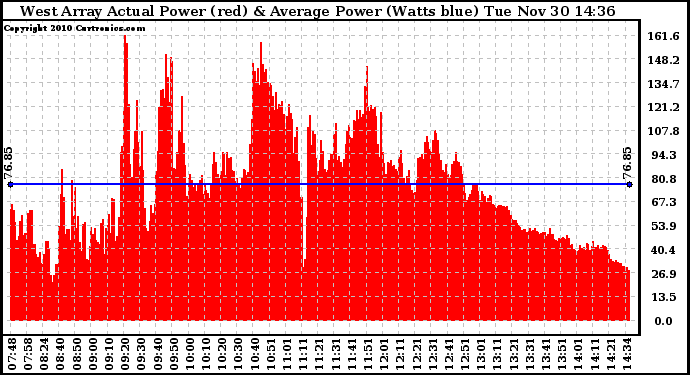 Solar PV/Inverter Performance West Array Actual & Average Power Output