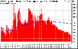 Solar PV/Inverter Performance West Array Actual & Running Average Power Output