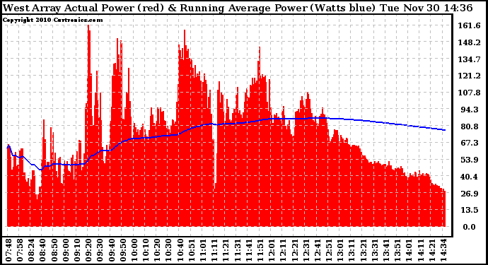 Solar PV/Inverter Performance West Array Actual & Running Average Power Output